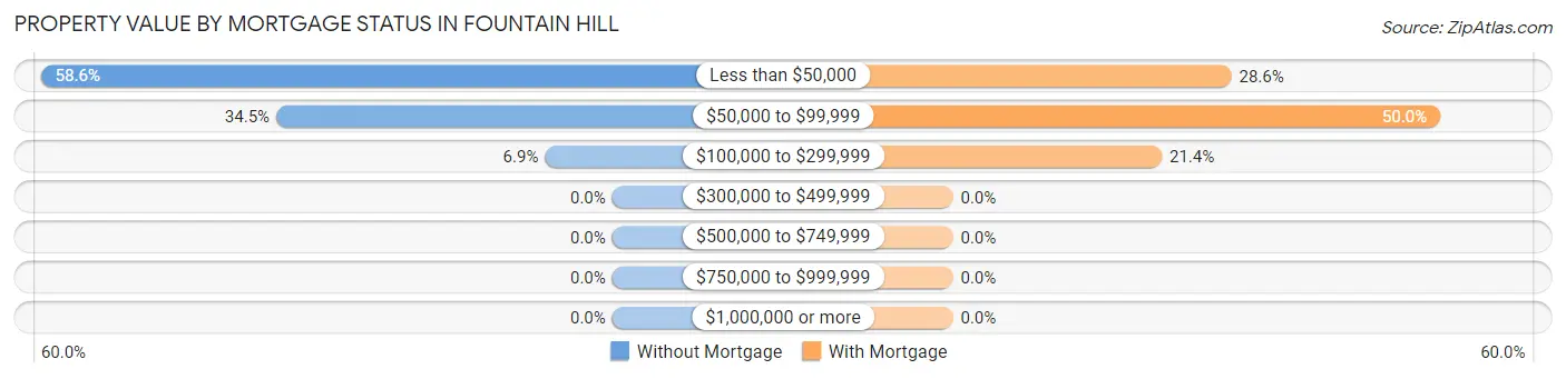 Property Value by Mortgage Status in Fountain Hill