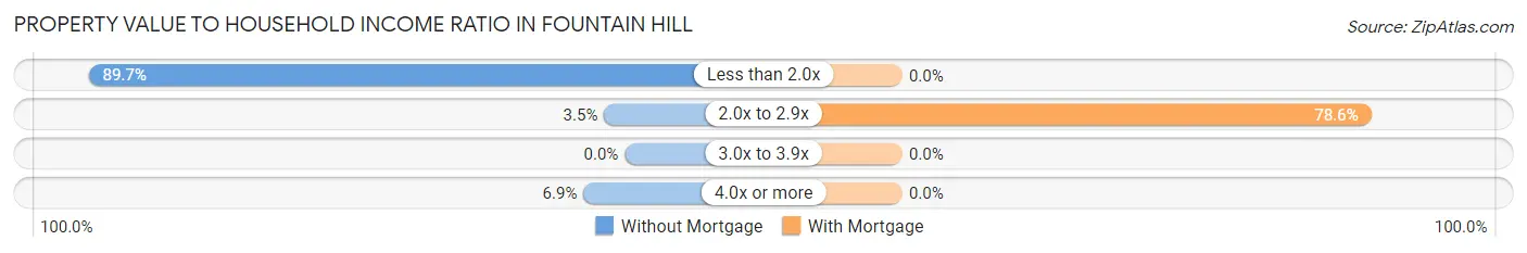 Property Value to Household Income Ratio in Fountain Hill