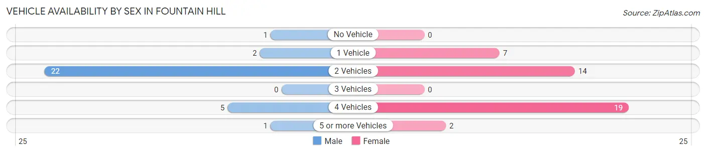 Vehicle Availability by Sex in Fountain Hill