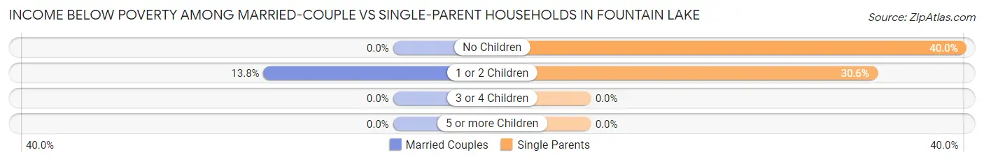 Income Below Poverty Among Married-Couple vs Single-Parent Households in Fountain Lake