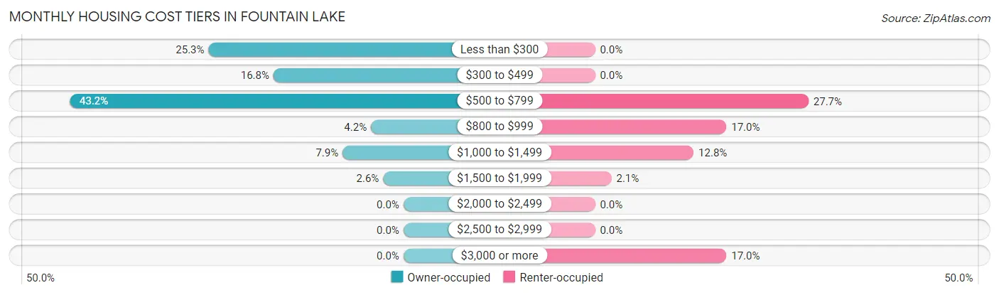 Monthly Housing Cost Tiers in Fountain Lake