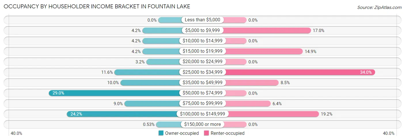 Occupancy by Householder Income Bracket in Fountain Lake