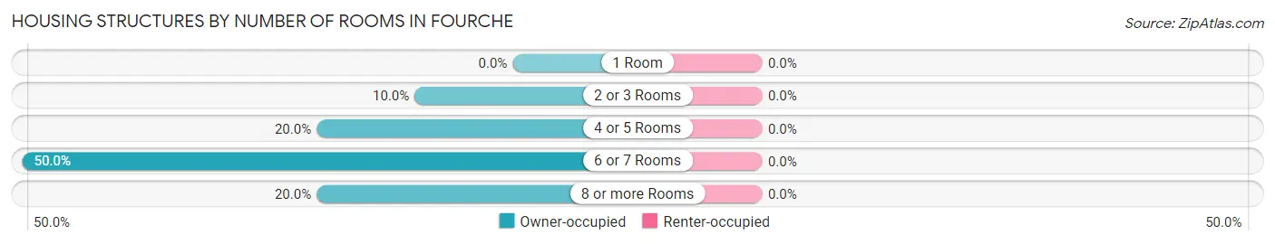 Housing Structures by Number of Rooms in Fourche