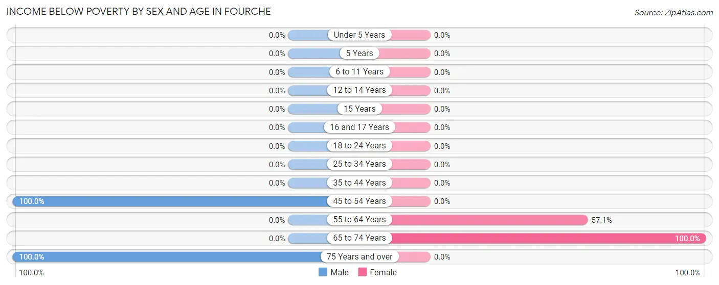 Income Below Poverty by Sex and Age in Fourche