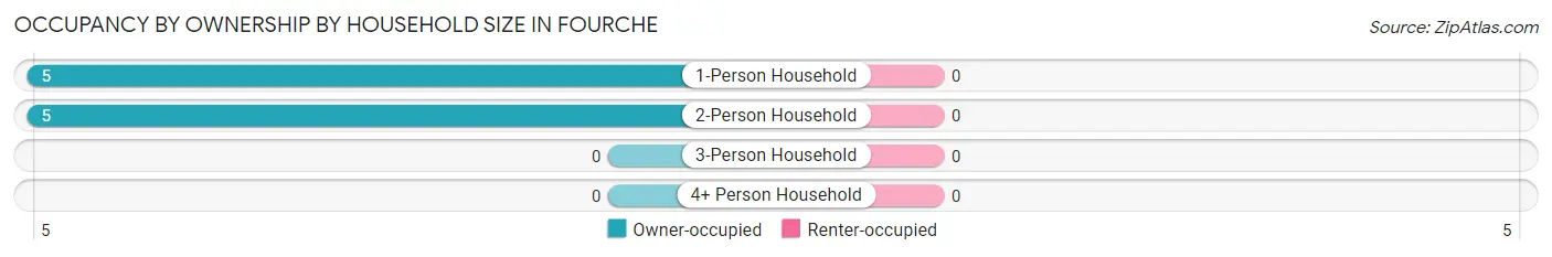 Occupancy by Ownership by Household Size in Fourche