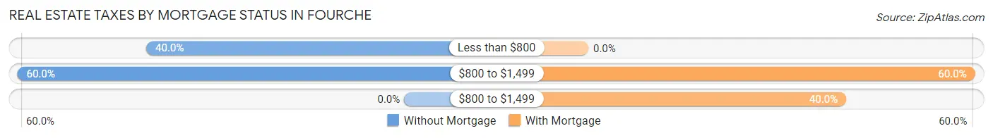 Real Estate Taxes by Mortgage Status in Fourche