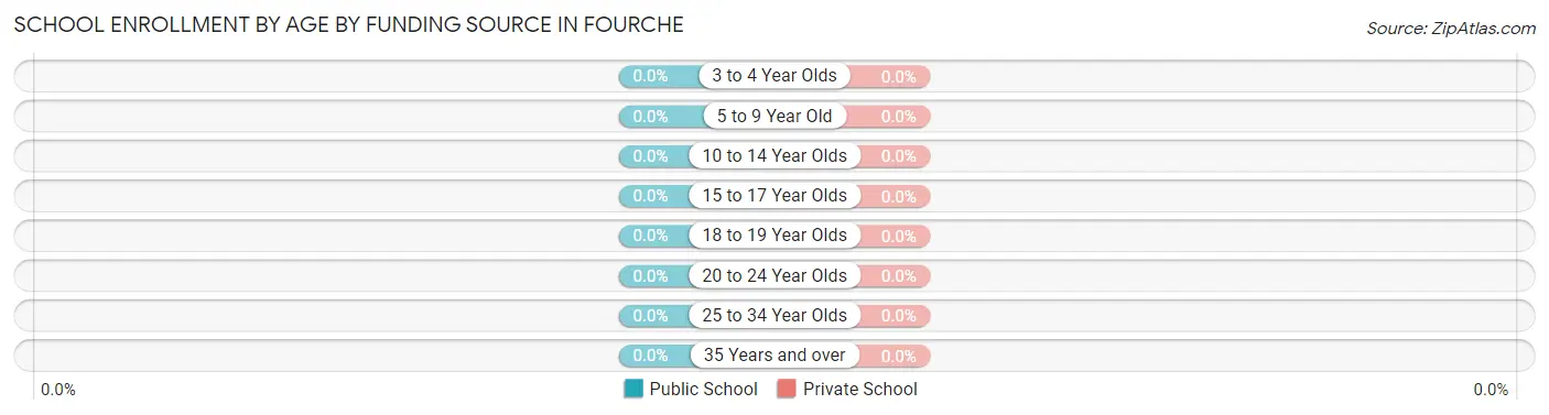 School Enrollment by Age by Funding Source in Fourche