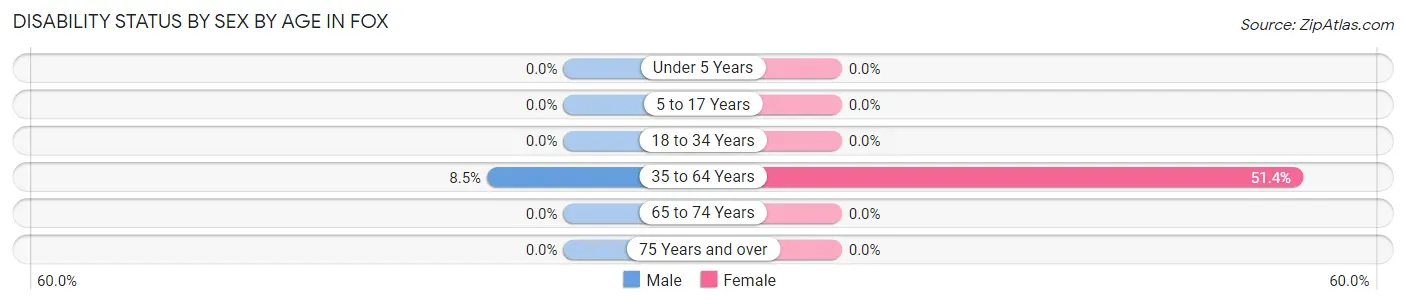 Disability Status by Sex by Age in Fox