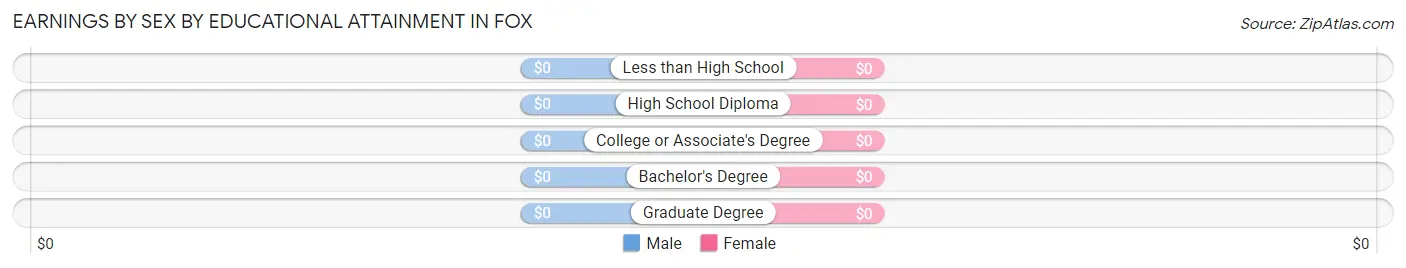 Earnings by Sex by Educational Attainment in Fox