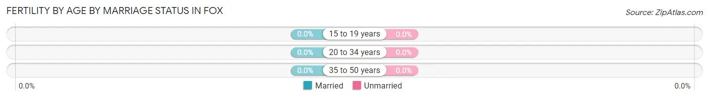 Female Fertility by Age by Marriage Status in Fox