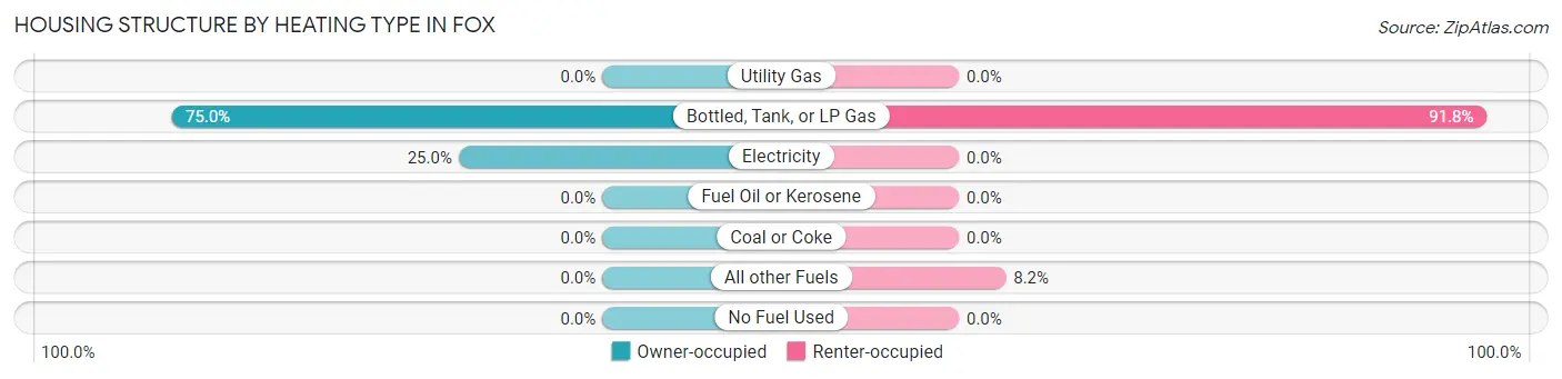 Housing Structure by Heating Type in Fox