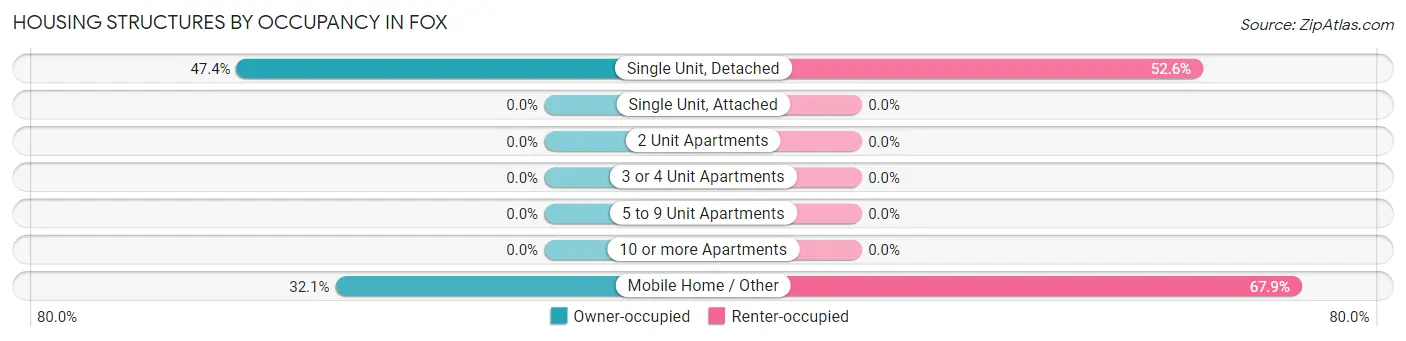 Housing Structures by Occupancy in Fox