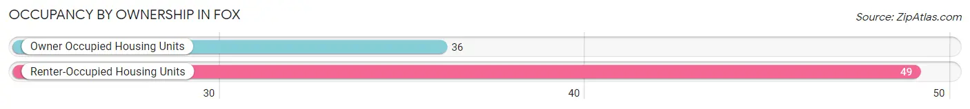 Occupancy by Ownership in Fox