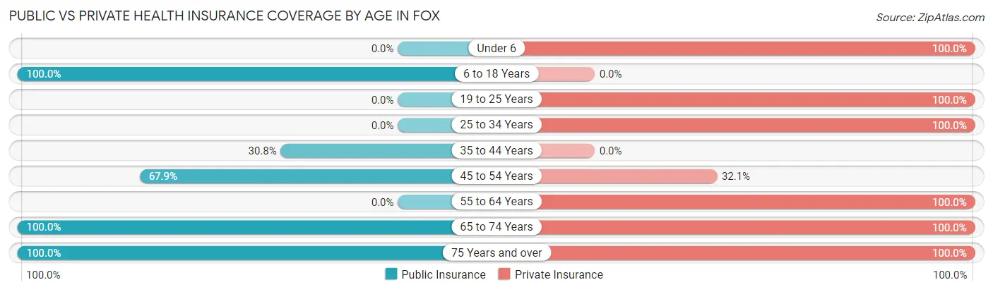Public vs Private Health Insurance Coverage by Age in Fox