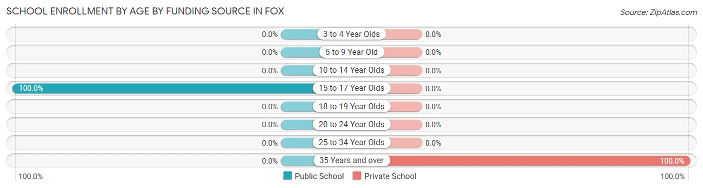 School Enrollment by Age by Funding Source in Fox