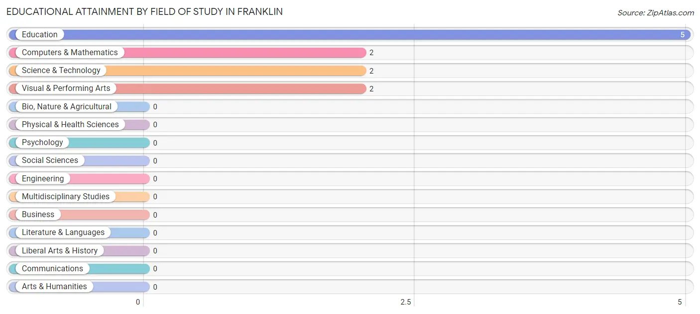 Educational Attainment by Field of Study in Franklin
