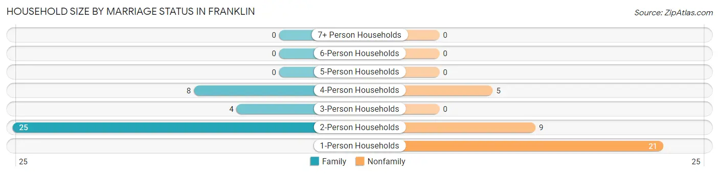 Household Size by Marriage Status in Franklin