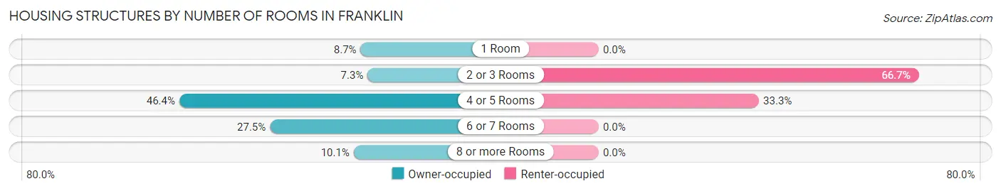 Housing Structures by Number of Rooms in Franklin