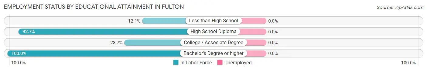Employment Status by Educational Attainment in Fulton