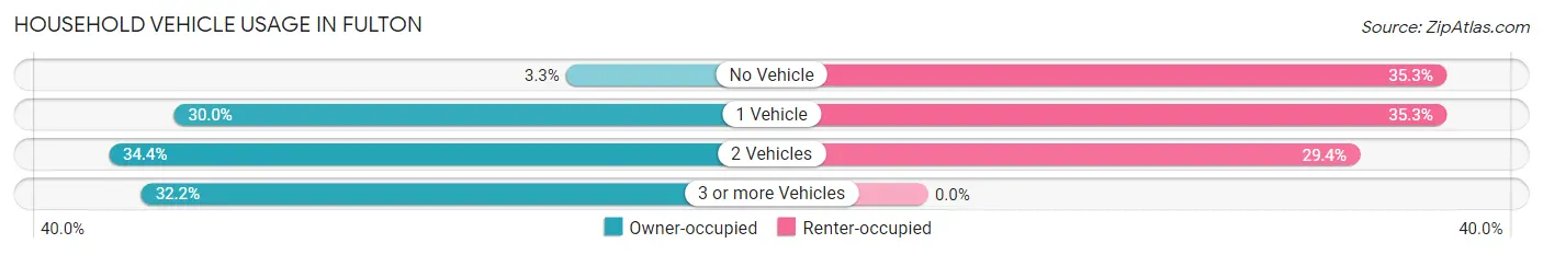 Household Vehicle Usage in Fulton