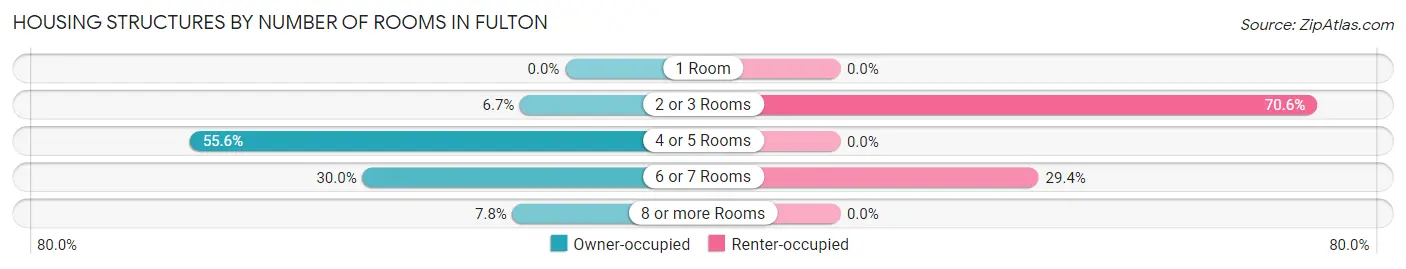 Housing Structures by Number of Rooms in Fulton