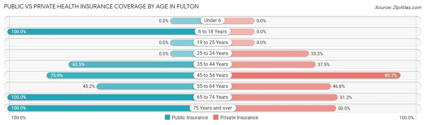Public vs Private Health Insurance Coverage by Age in Fulton