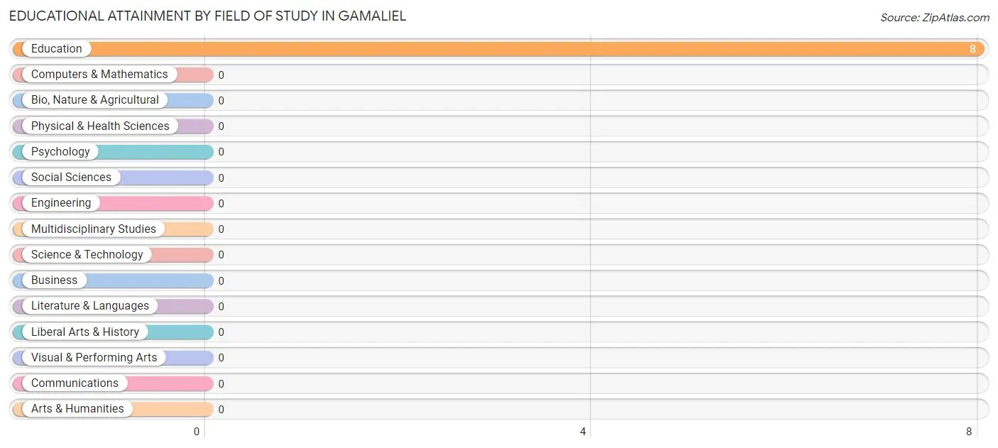 Educational Attainment by Field of Study in Gamaliel