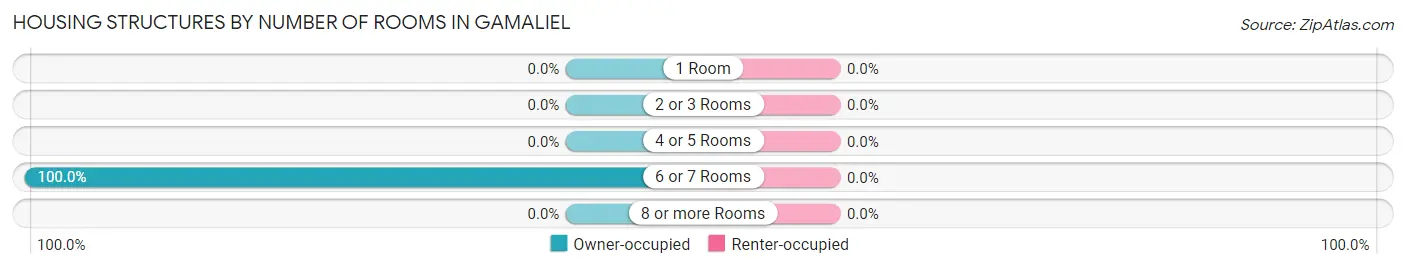 Housing Structures by Number of Rooms in Gamaliel
