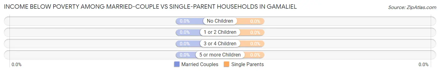 Income Below Poverty Among Married-Couple vs Single-Parent Households in Gamaliel