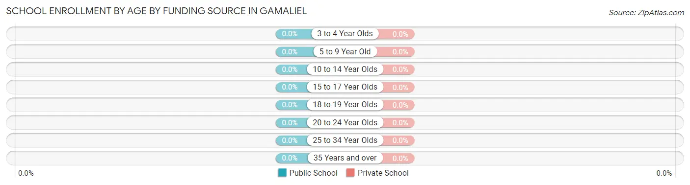 School Enrollment by Age by Funding Source in Gamaliel