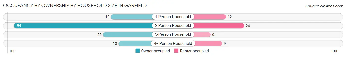 Occupancy by Ownership by Household Size in Garfield