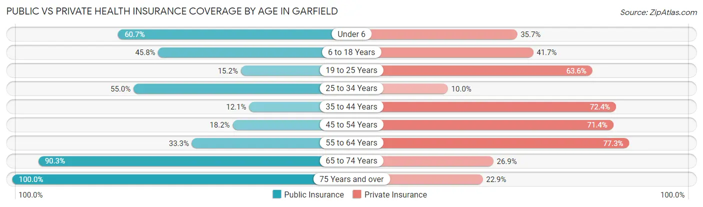 Public vs Private Health Insurance Coverage by Age in Garfield