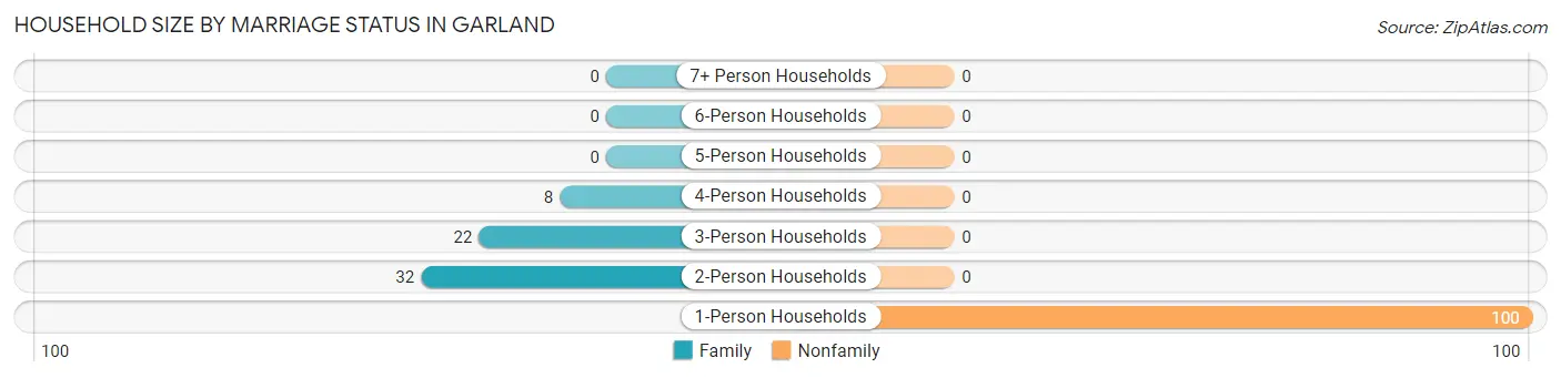 Household Size by Marriage Status in Garland