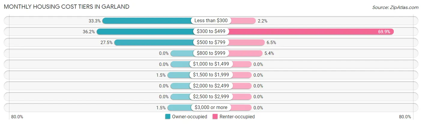 Monthly Housing Cost Tiers in Garland