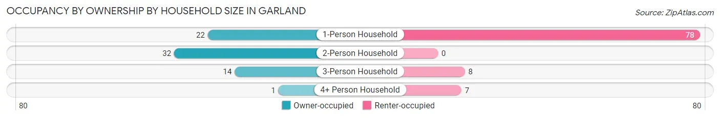 Occupancy by Ownership by Household Size in Garland
