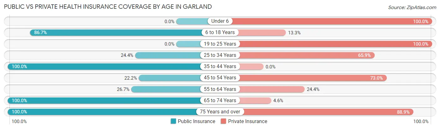 Public vs Private Health Insurance Coverage by Age in Garland