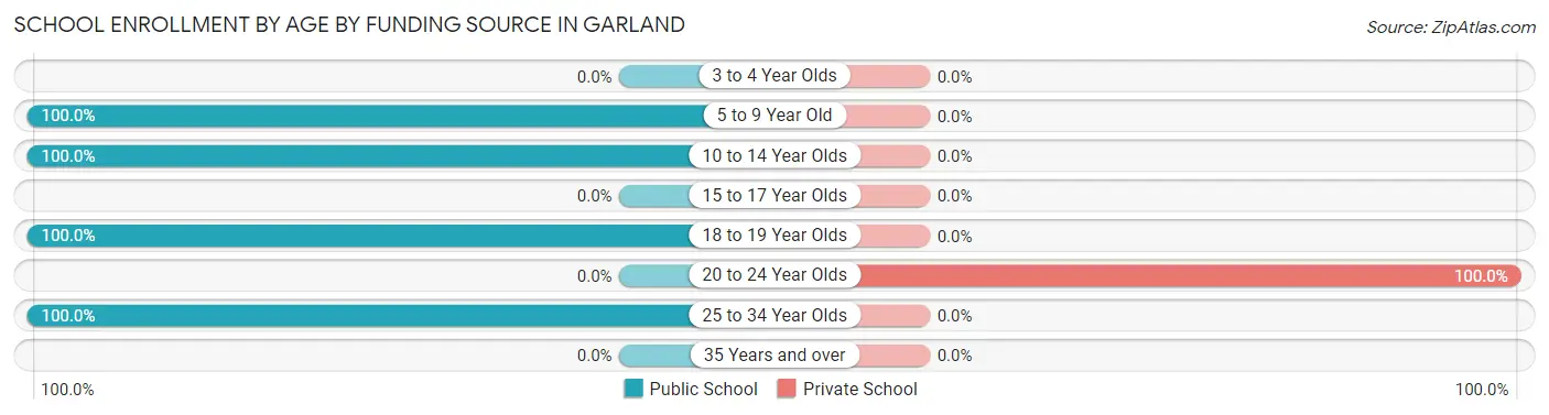 School Enrollment by Age by Funding Source in Garland