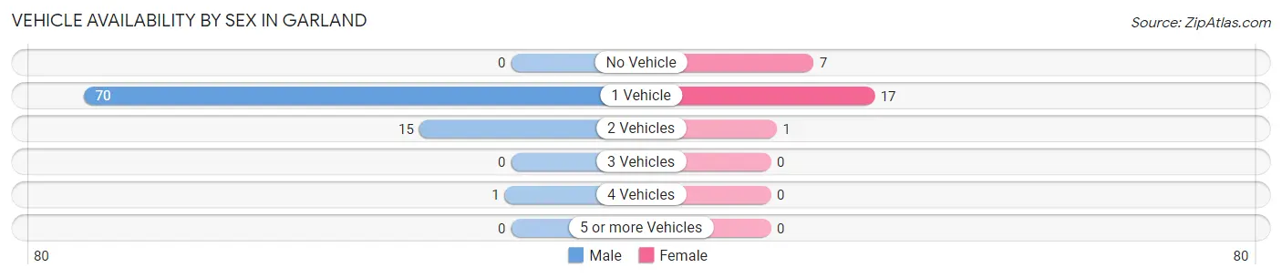 Vehicle Availability by Sex in Garland