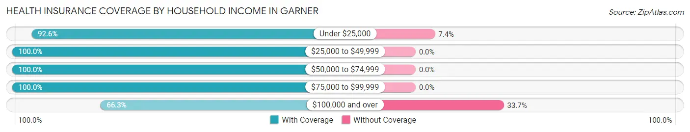 Health Insurance Coverage by Household Income in Garner
