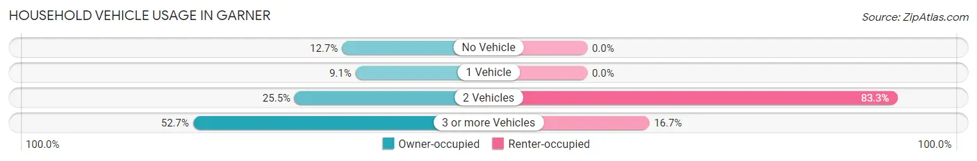 Household Vehicle Usage in Garner