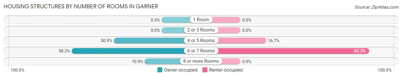 Housing Structures by Number of Rooms in Garner