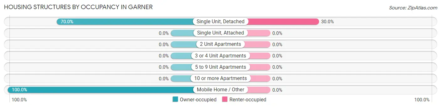 Housing Structures by Occupancy in Garner