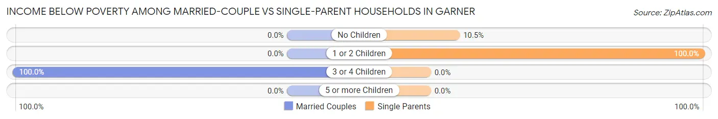 Income Below Poverty Among Married-Couple vs Single-Parent Households in Garner