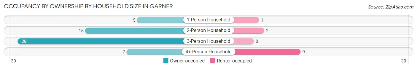 Occupancy by Ownership by Household Size in Garner