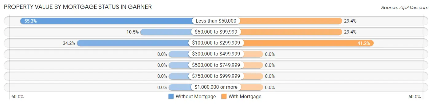 Property Value by Mortgage Status in Garner