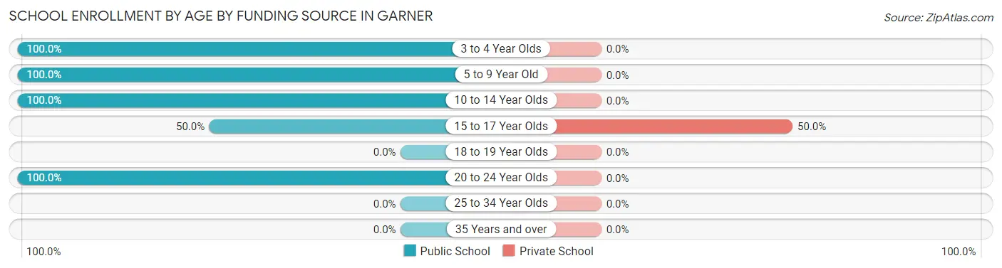 School Enrollment by Age by Funding Source in Garner
