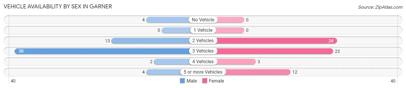 Vehicle Availability by Sex in Garner