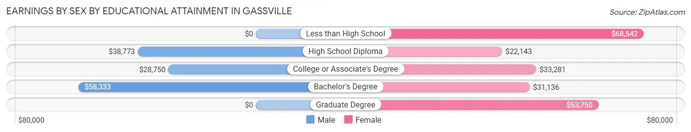 Earnings by Sex by Educational Attainment in Gassville