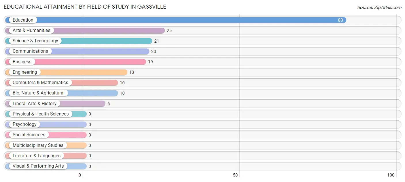 Educational Attainment by Field of Study in Gassville