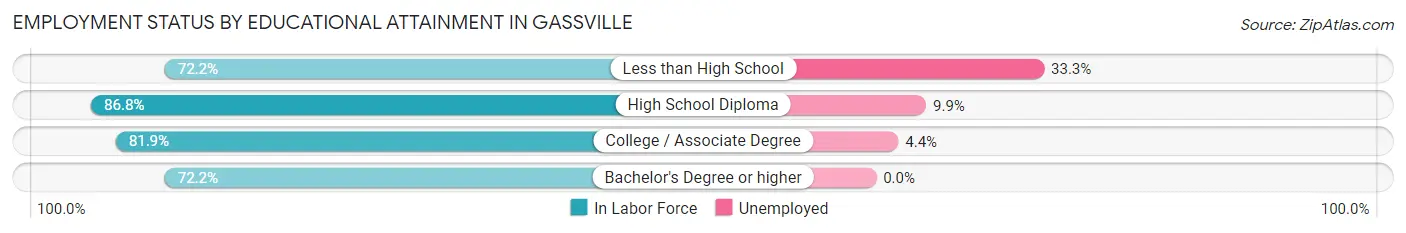 Employment Status by Educational Attainment in Gassville